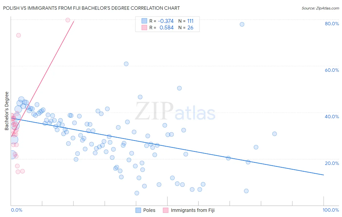 Polish vs Immigrants from Fiji Bachelor's Degree