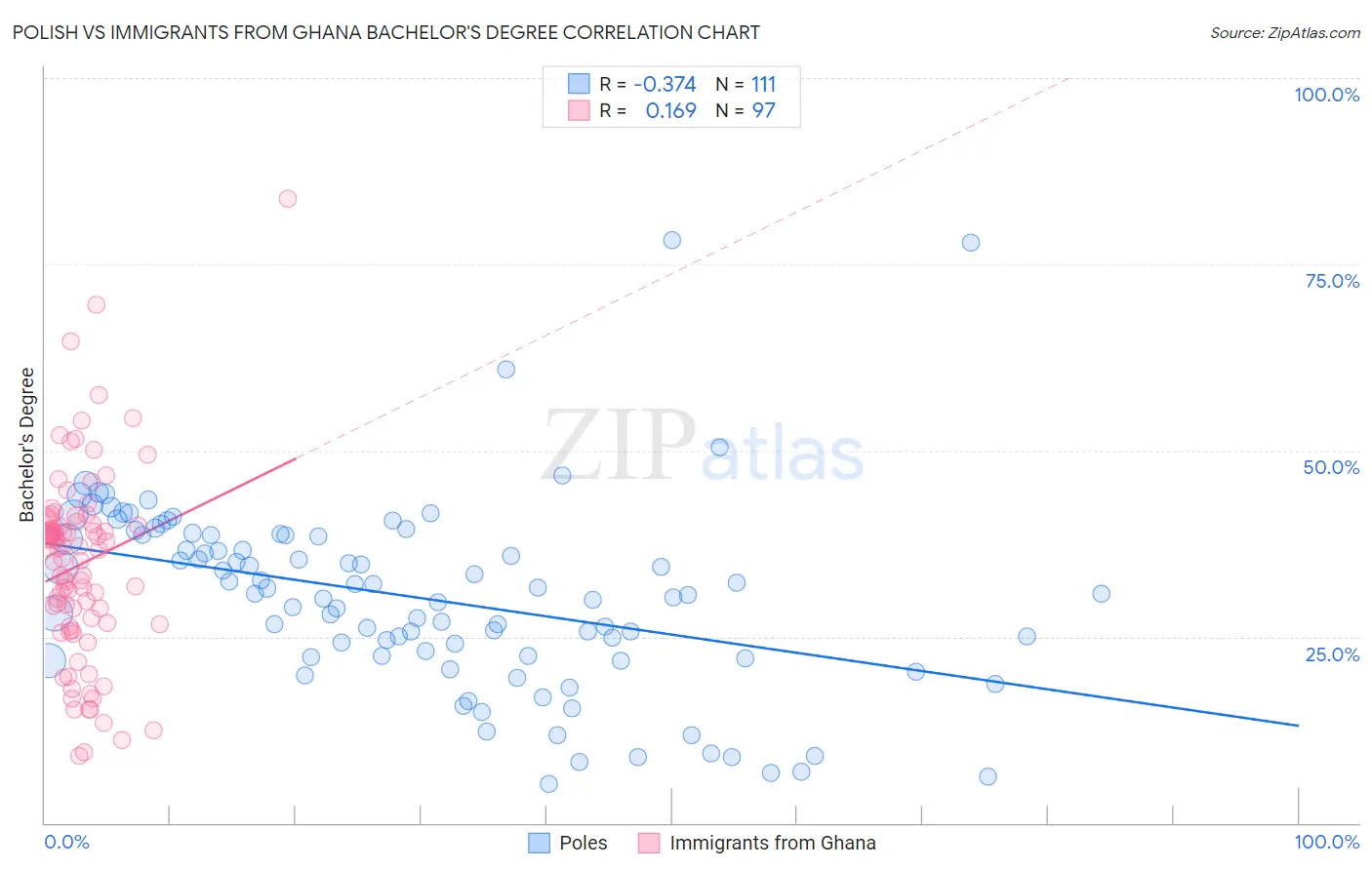 Polish vs Immigrants from Ghana Bachelor's Degree