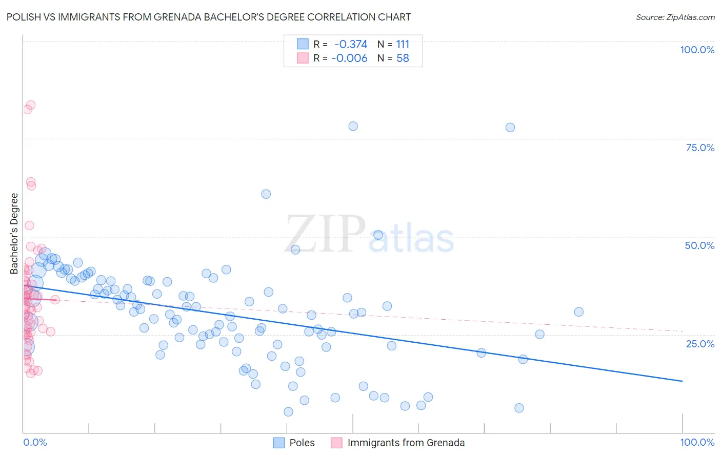 Polish vs Immigrants from Grenada Bachelor's Degree
