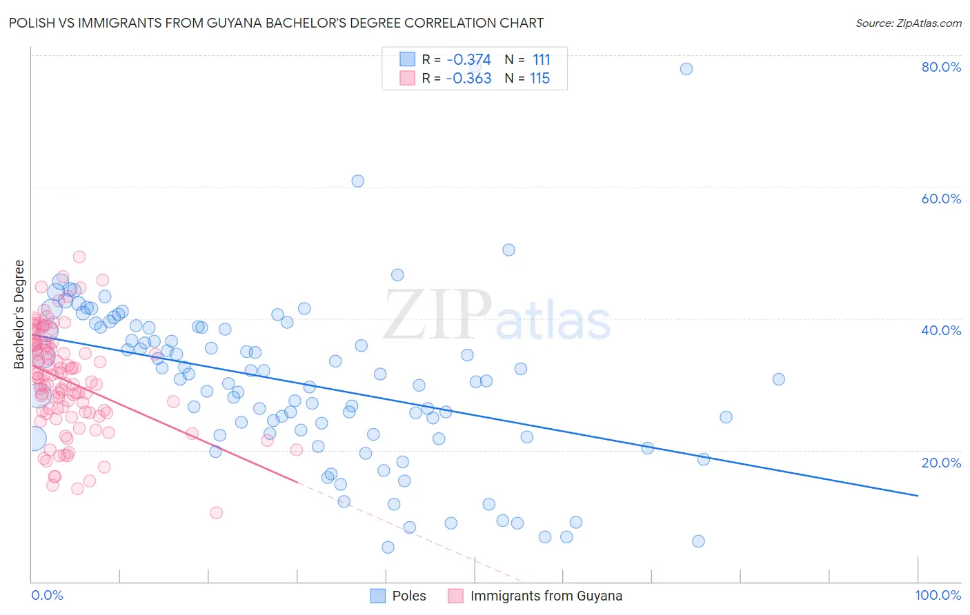 Polish vs Immigrants from Guyana Bachelor's Degree