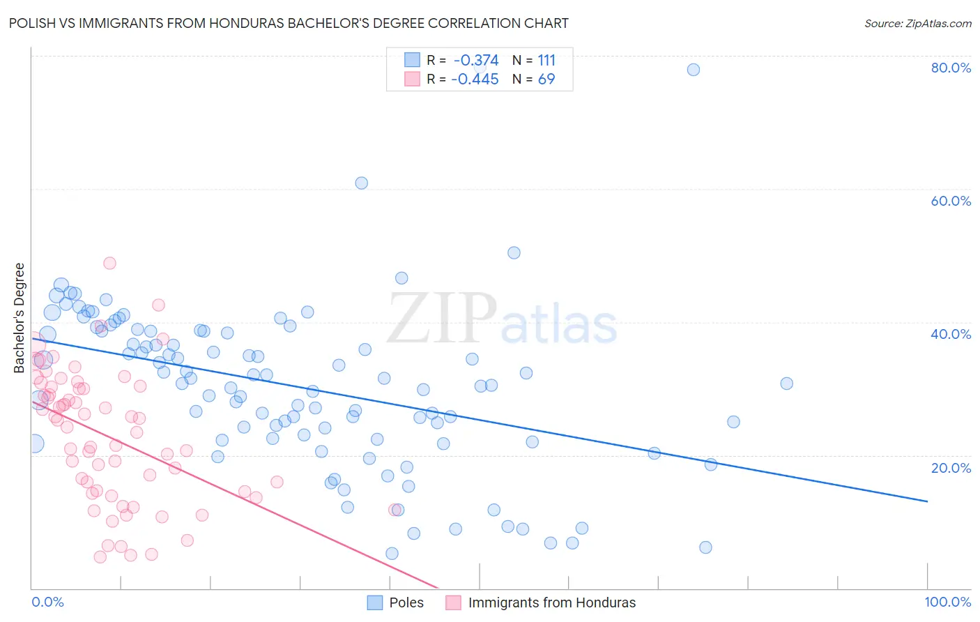 Polish vs Immigrants from Honduras Bachelor's Degree