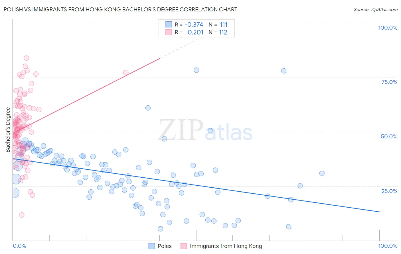 Polish vs Immigrants from Hong Kong Bachelor's Degree