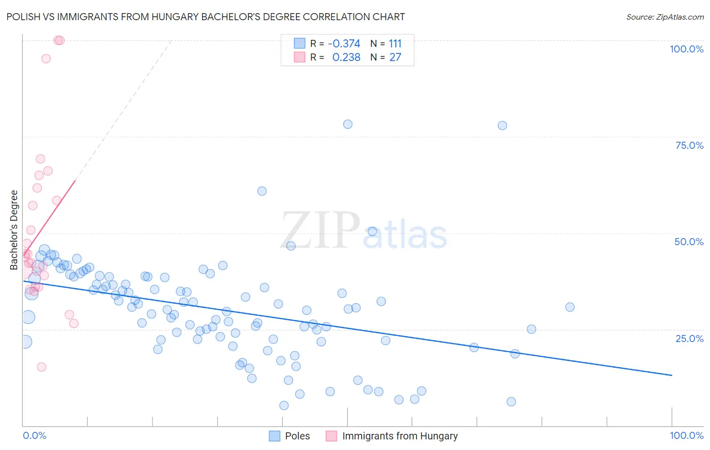 Polish vs Immigrants from Hungary Bachelor's Degree