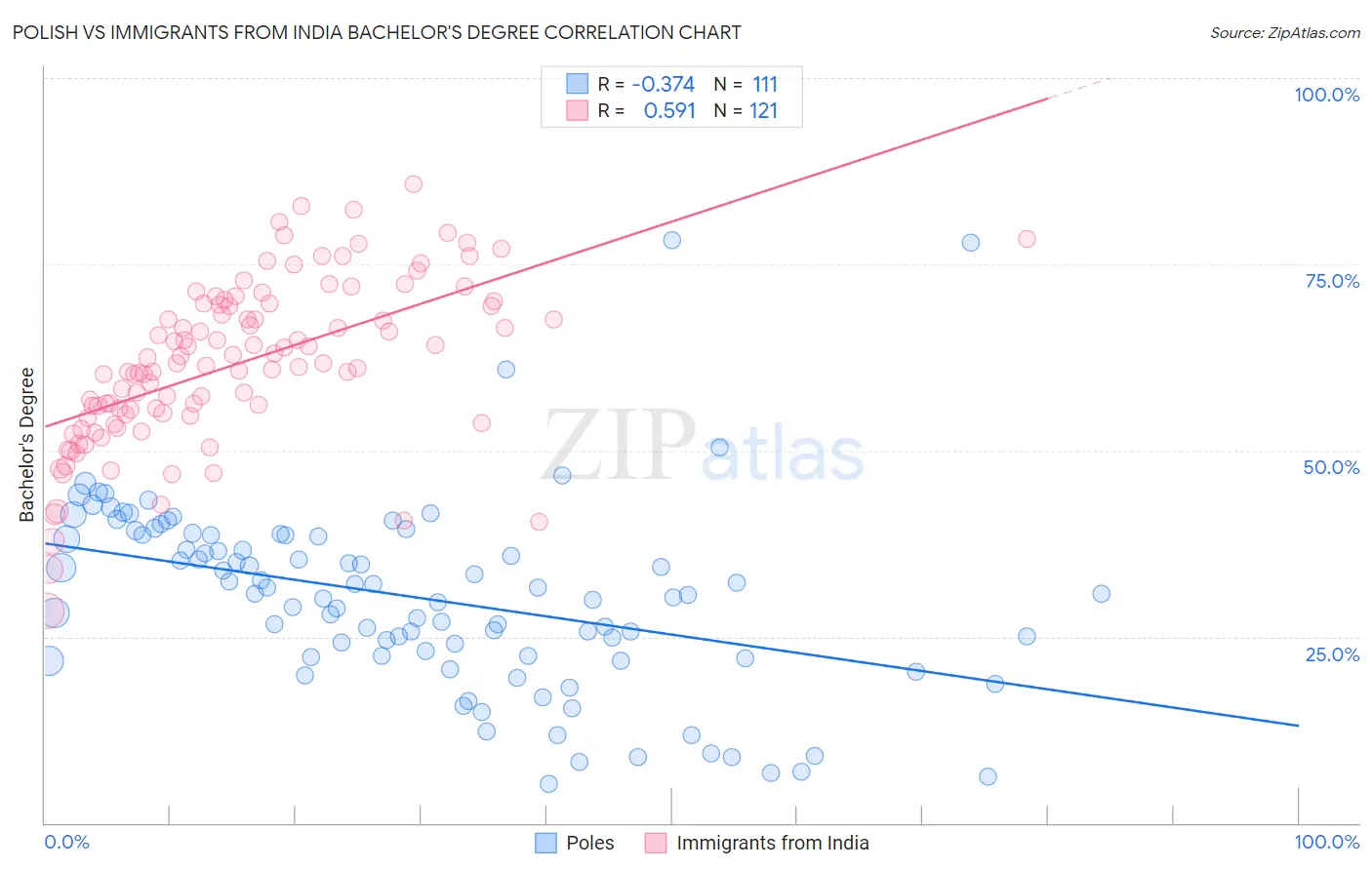 Polish vs Immigrants from India Bachelor's Degree