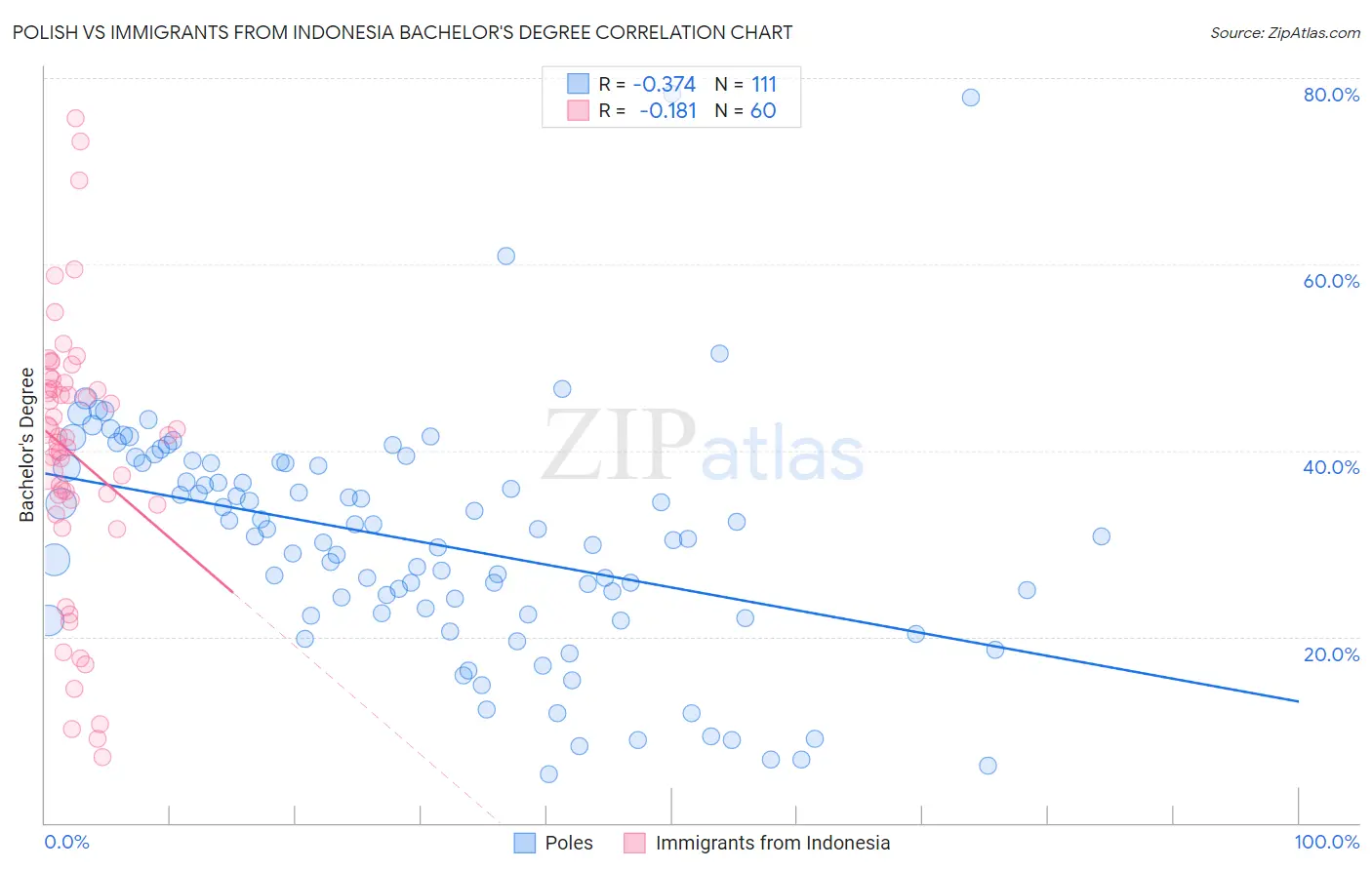 Polish vs Immigrants from Indonesia Bachelor's Degree