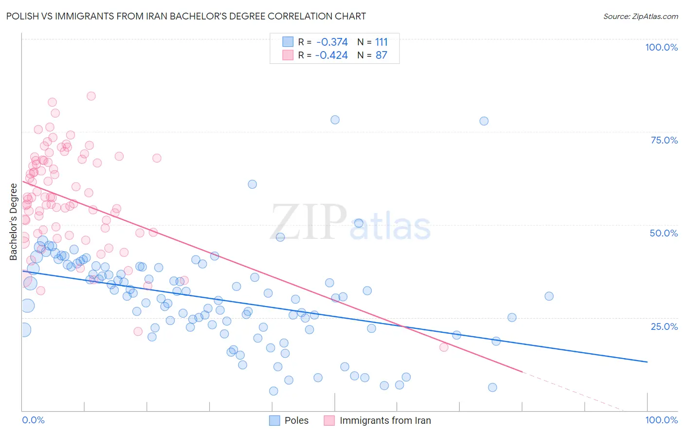 Polish vs Immigrants from Iran Bachelor's Degree