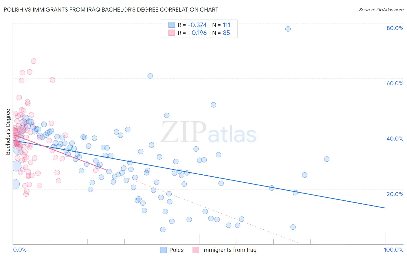 Polish vs Immigrants from Iraq Bachelor's Degree