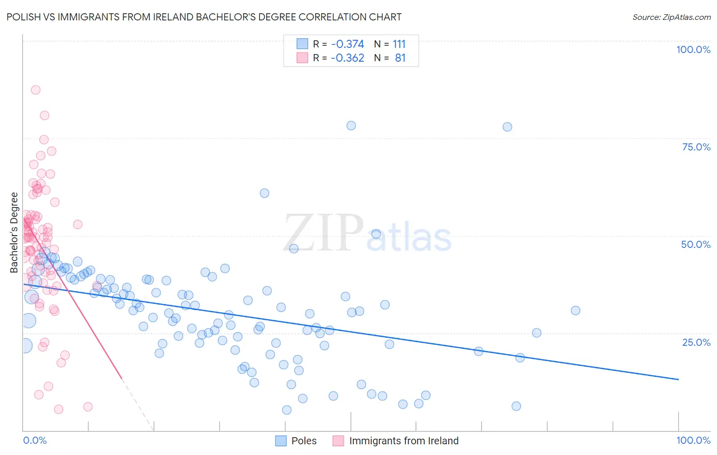 Polish vs Immigrants from Ireland Bachelor's Degree