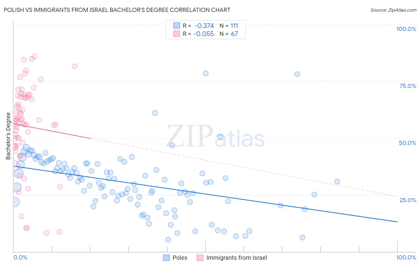 Polish vs Immigrants from Israel Bachelor's Degree