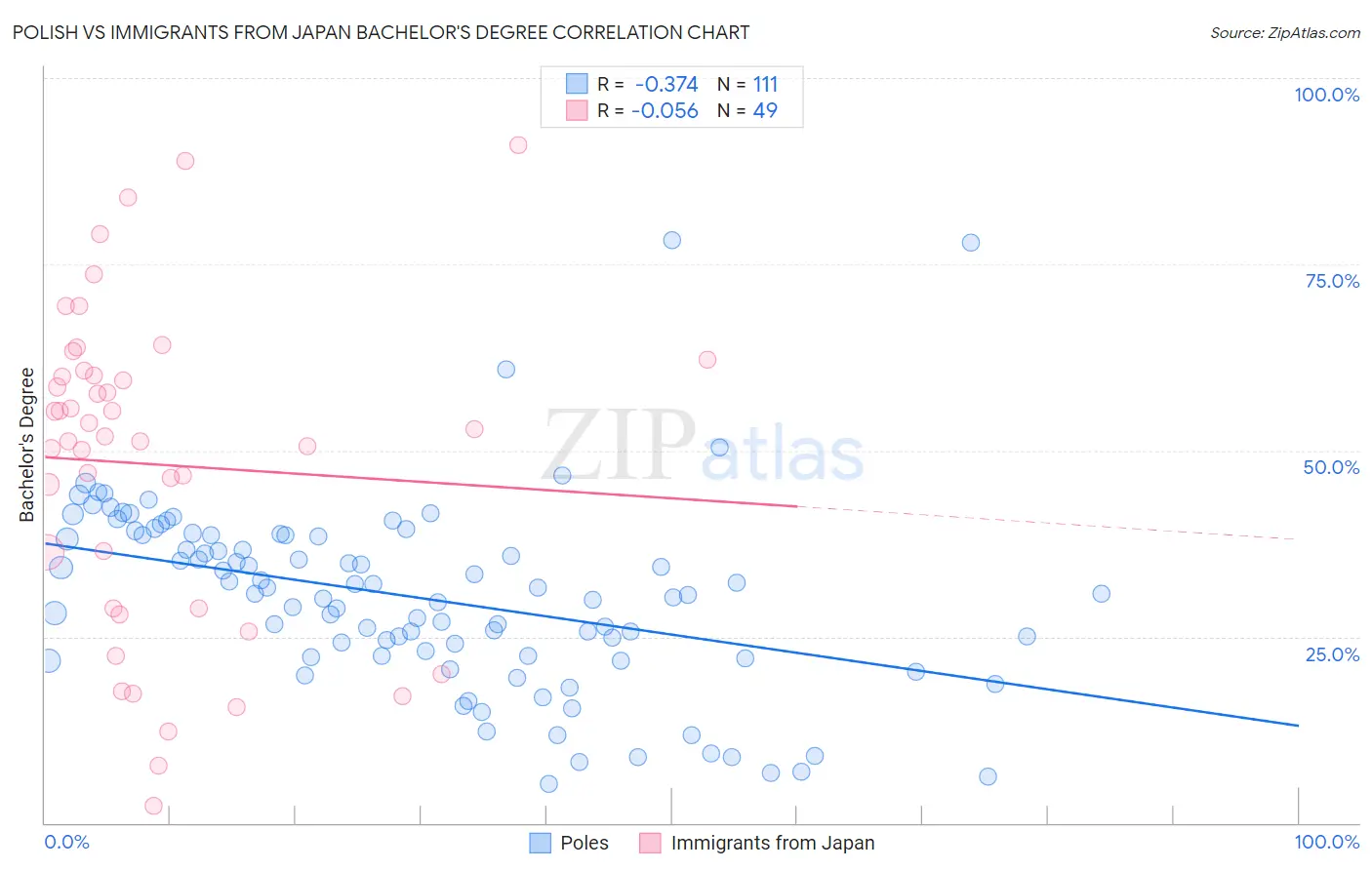 Polish vs Immigrants from Japan Bachelor's Degree