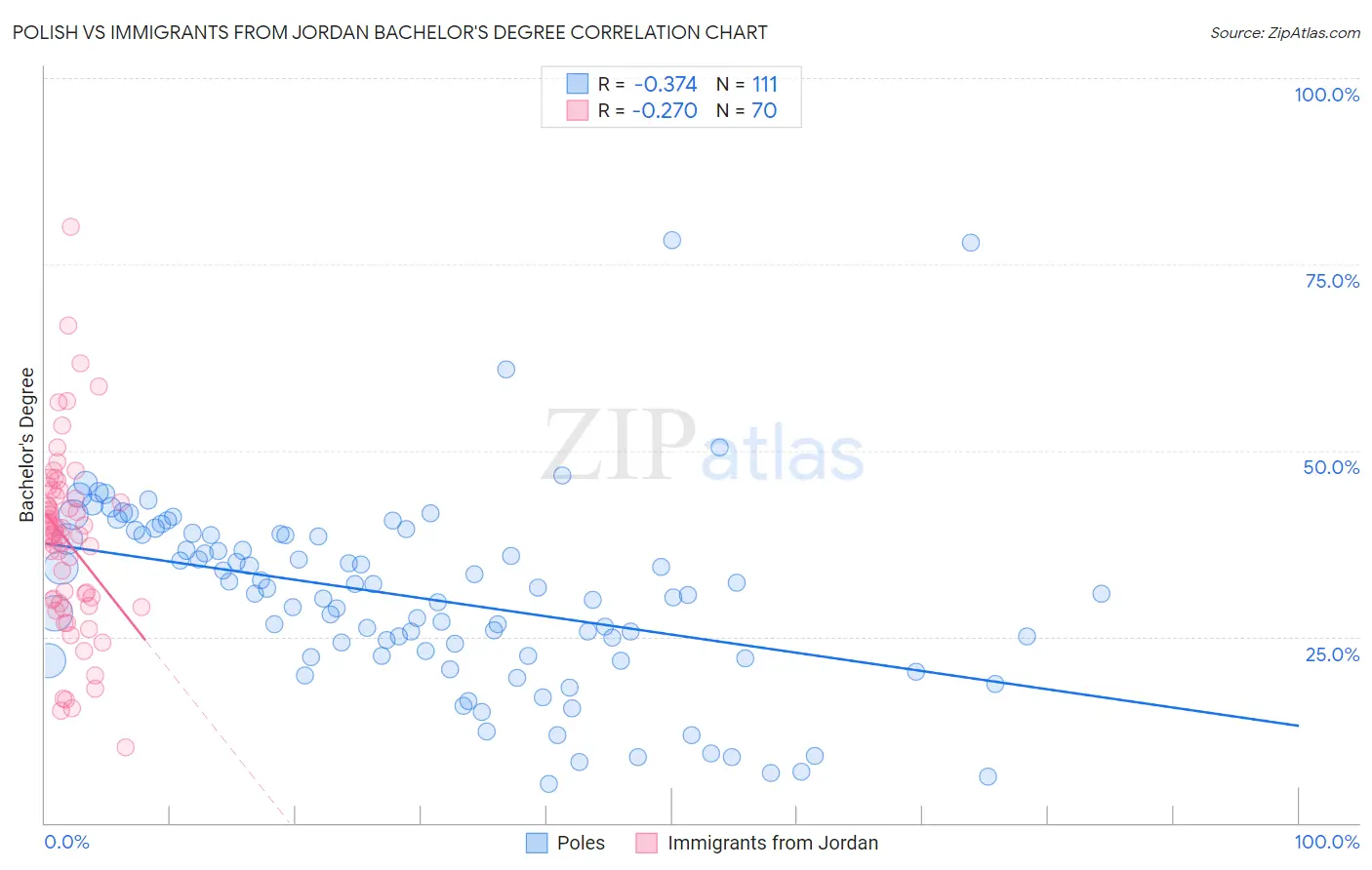 Polish vs Immigrants from Jordan Bachelor's Degree