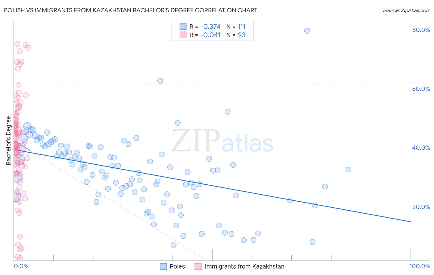 Polish vs Immigrants from Kazakhstan Bachelor's Degree