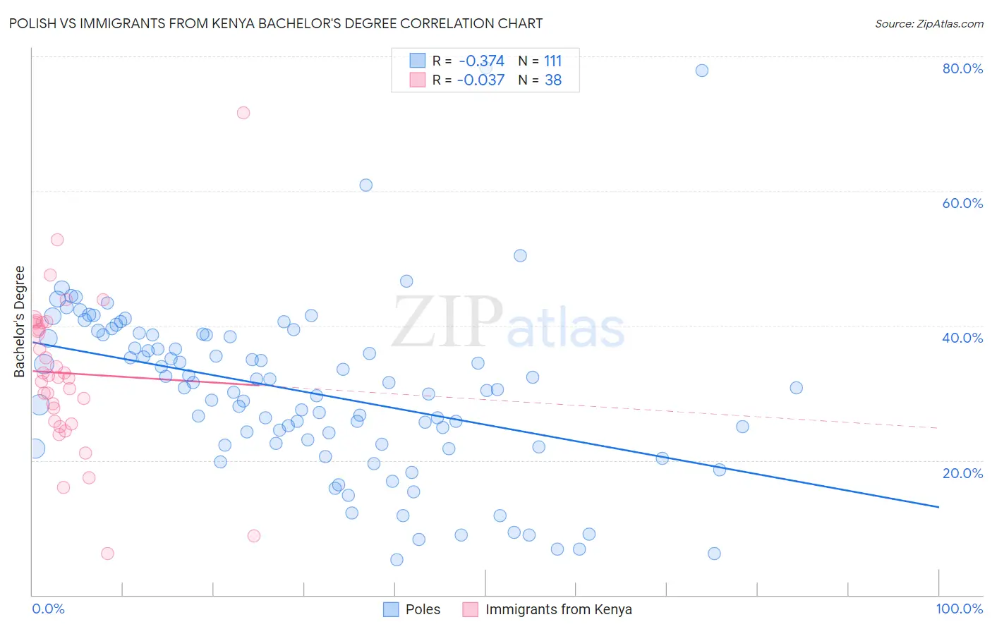 Polish vs Immigrants from Kenya Bachelor's Degree