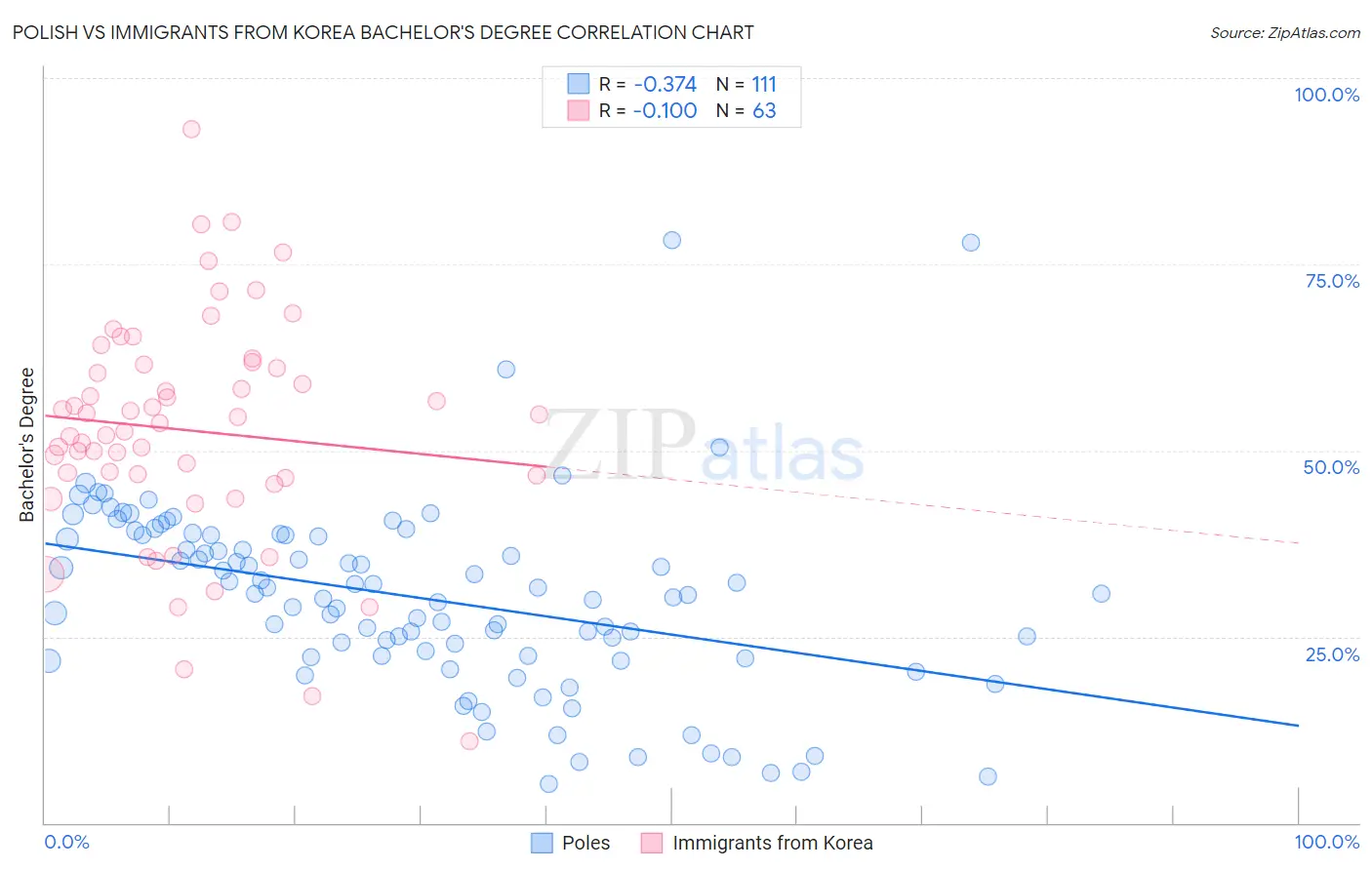 Polish vs Immigrants from Korea Bachelor's Degree