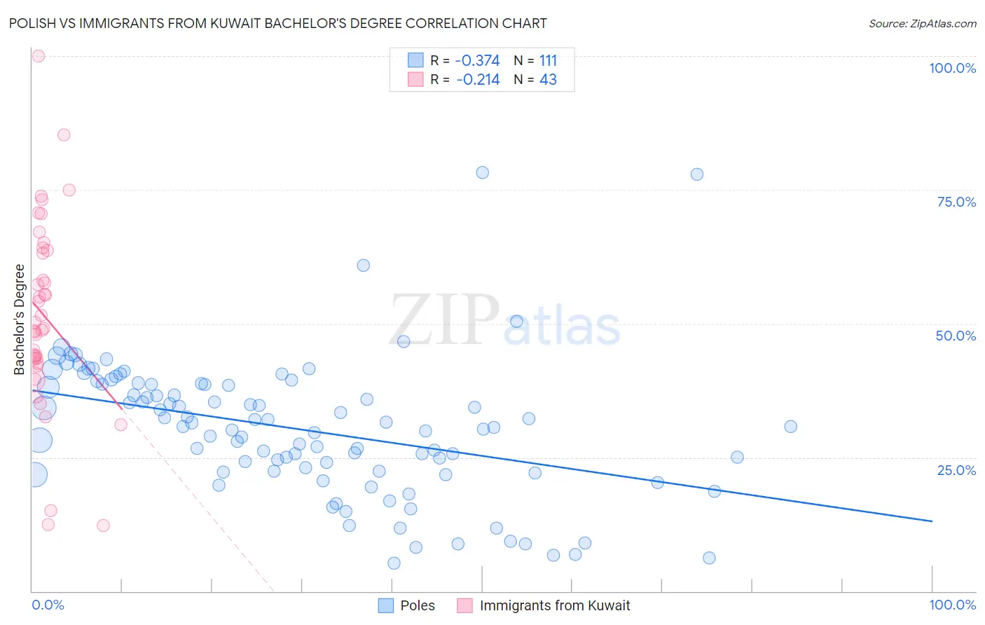 Polish vs Immigrants from Kuwait Bachelor's Degree