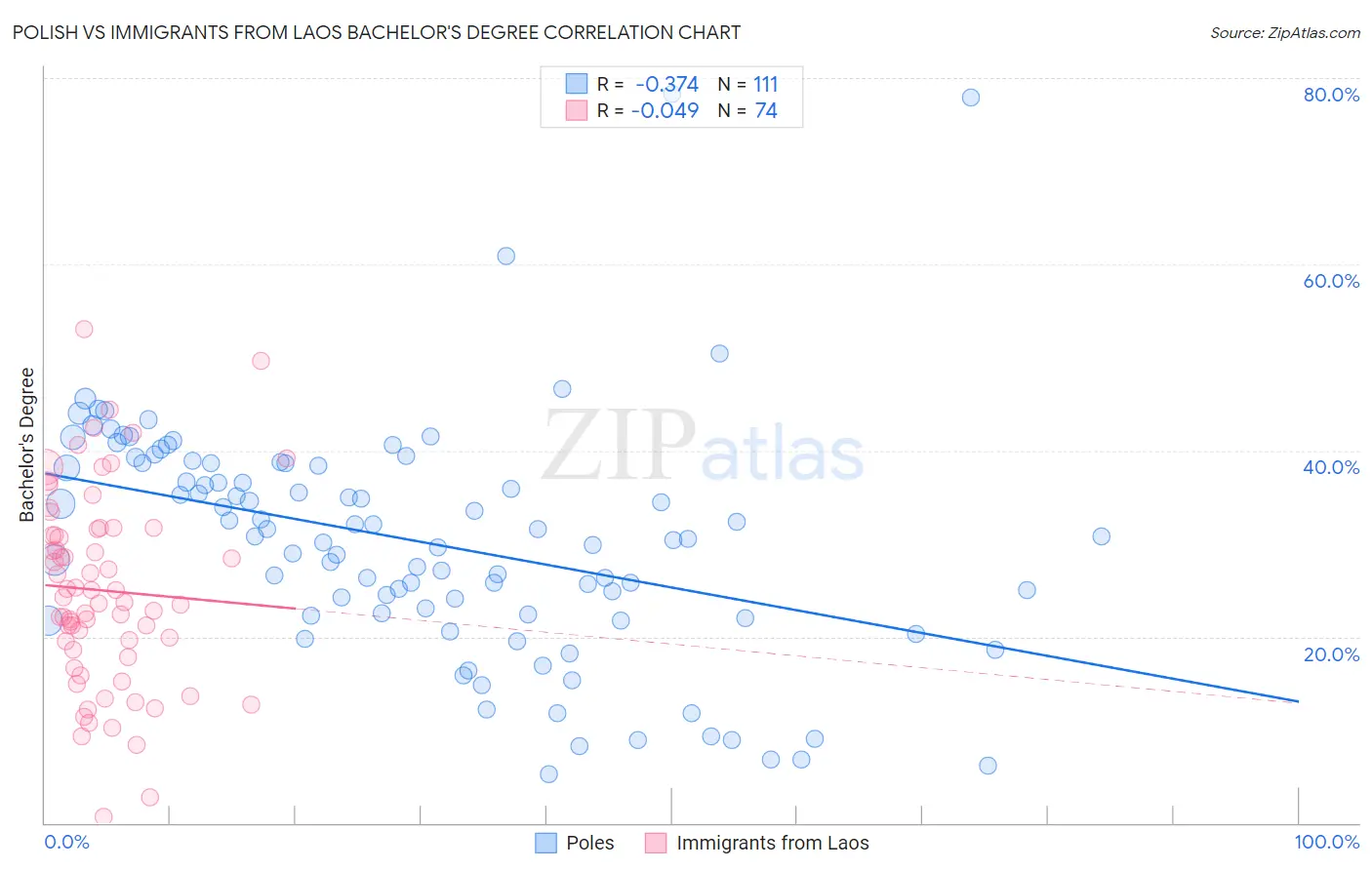 Polish vs Immigrants from Laos Bachelor's Degree