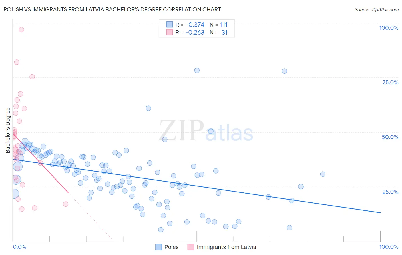 Polish vs Immigrants from Latvia Bachelor's Degree