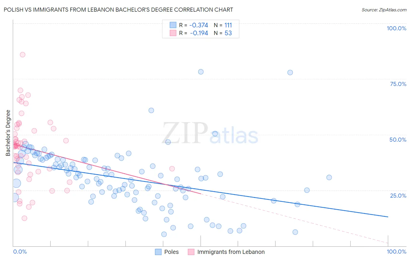 Polish vs Immigrants from Lebanon Bachelor's Degree