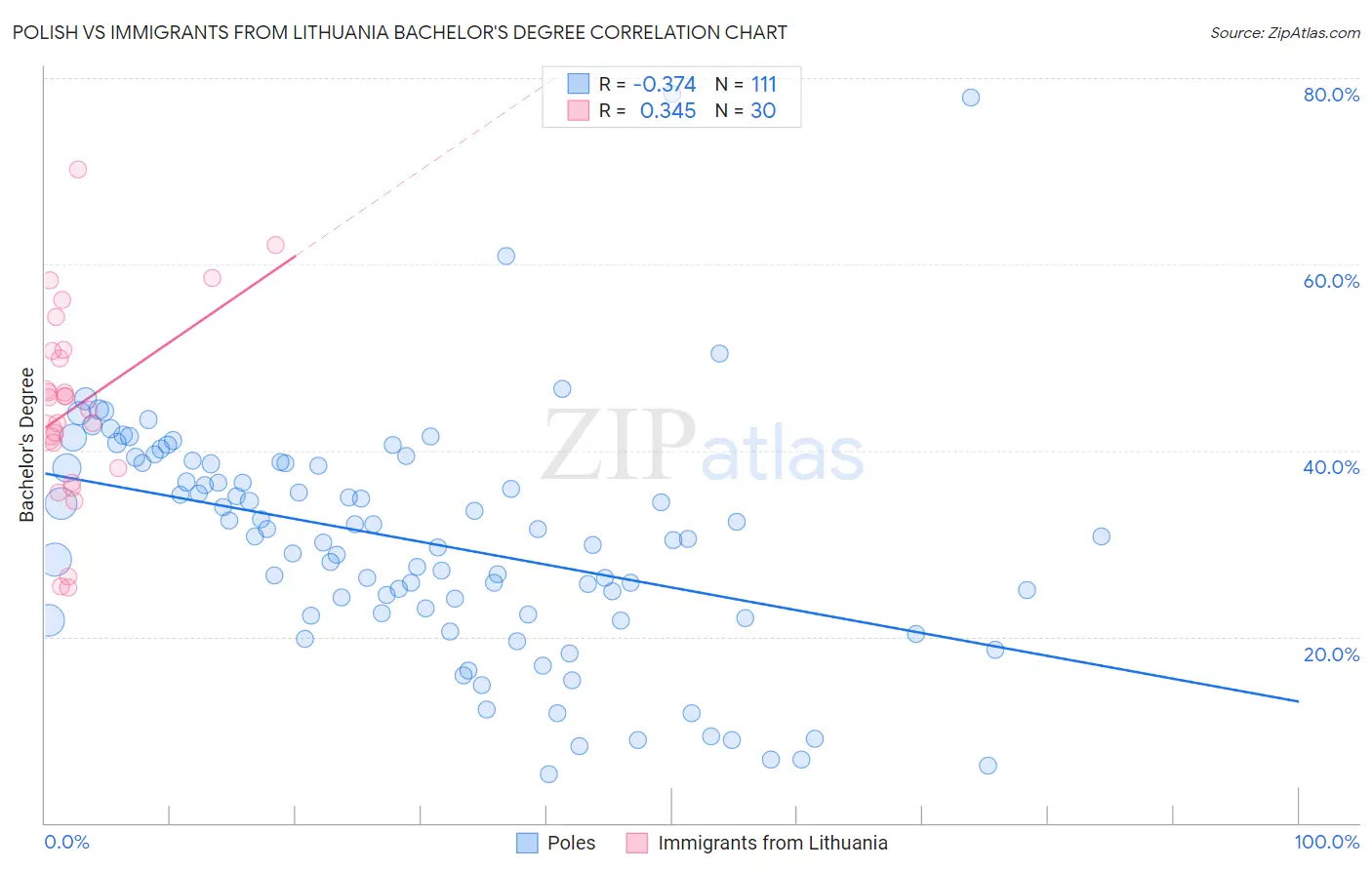 Polish vs Immigrants from Lithuania Bachelor's Degree