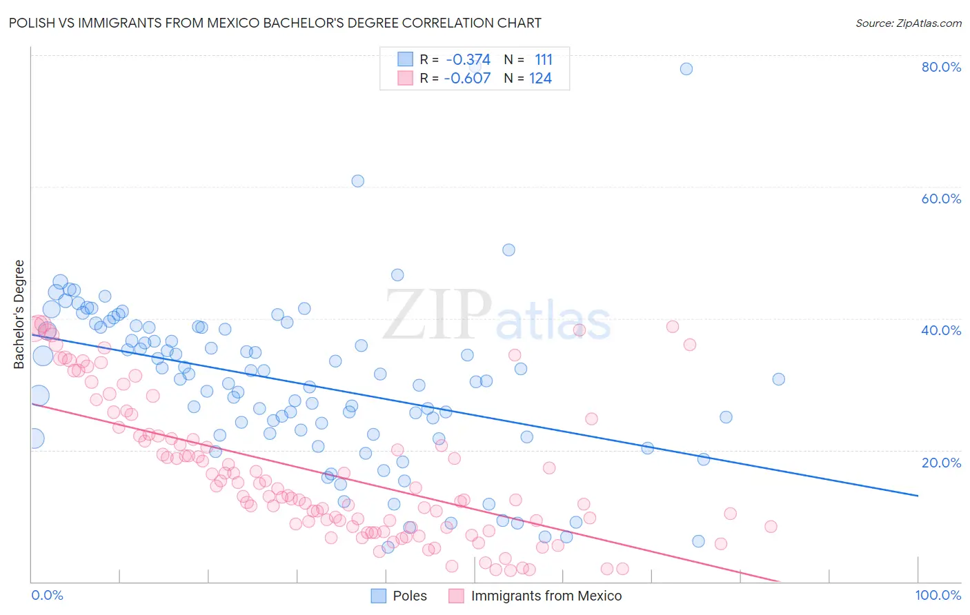 Polish vs Immigrants from Mexico Bachelor's Degree