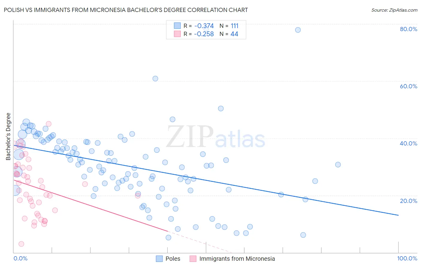 Polish vs Immigrants from Micronesia Bachelor's Degree