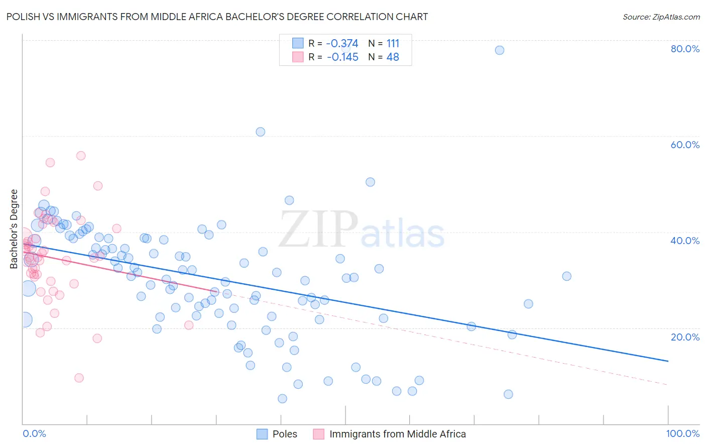 Polish vs Immigrants from Middle Africa Bachelor's Degree