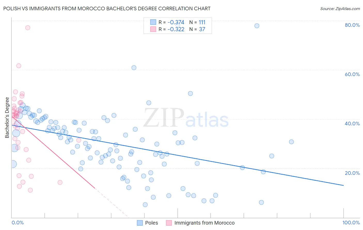 Polish vs Immigrants from Morocco Bachelor's Degree