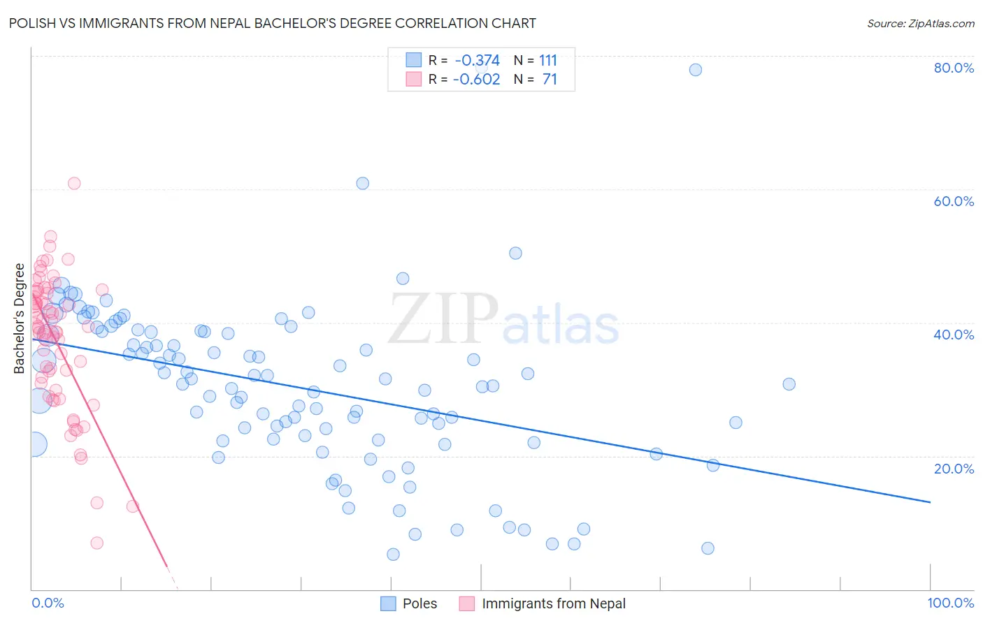 Polish vs Immigrants from Nepal Bachelor's Degree