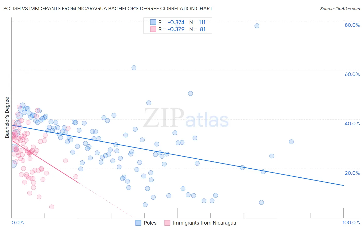 Polish vs Immigrants from Nicaragua Bachelor's Degree