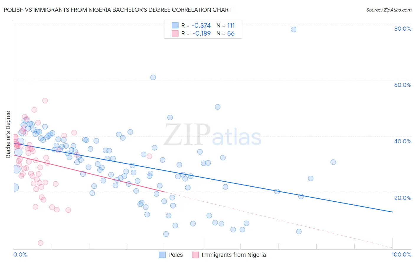 Polish vs Immigrants from Nigeria Bachelor's Degree