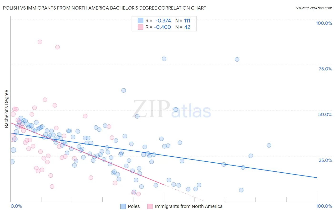 Polish vs Immigrants from North America Bachelor's Degree