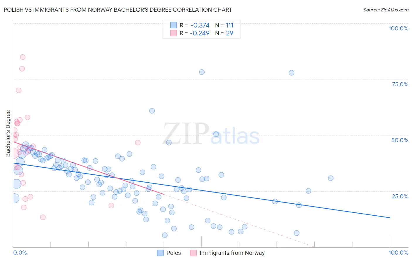 Polish vs Immigrants from Norway Bachelor's Degree