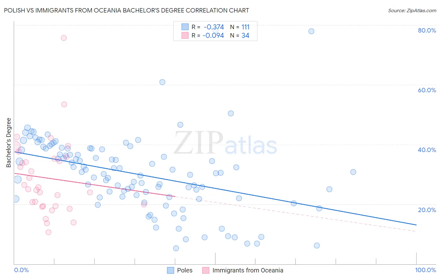 Polish vs Immigrants from Oceania Bachelor's Degree