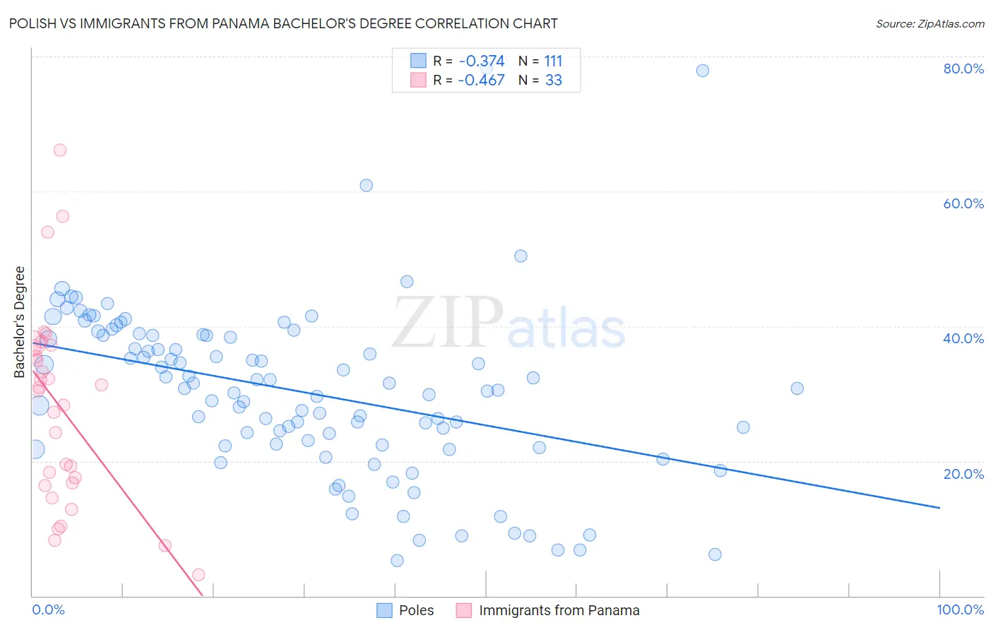 Polish vs Immigrants from Panama Bachelor's Degree