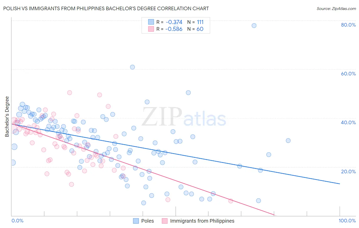 Polish vs Immigrants from Philippines Bachelor's Degree