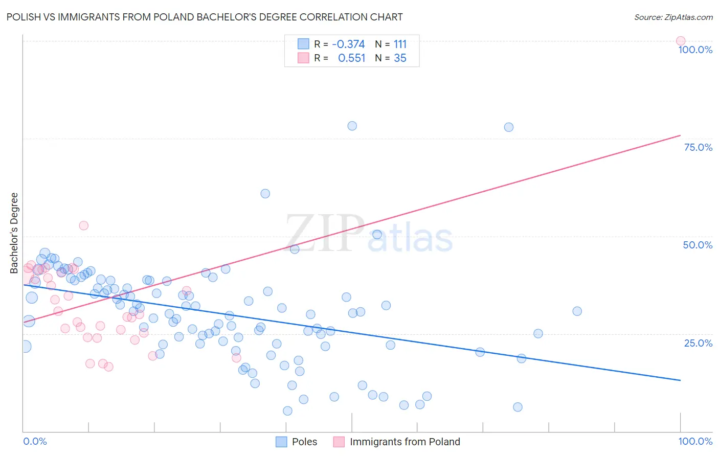 Polish vs Immigrants from Poland Bachelor's Degree