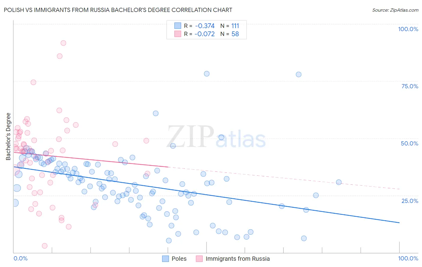 Polish vs Immigrants from Russia Bachelor's Degree