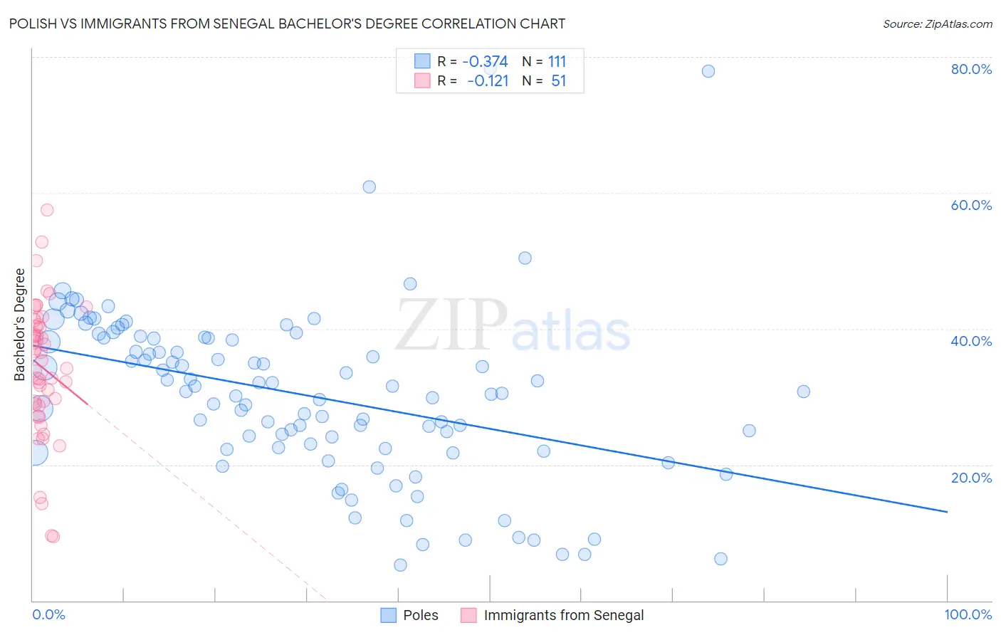Polish vs Immigrants from Senegal Bachelor's Degree