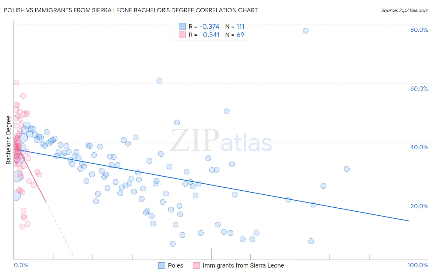 Polish vs Immigrants from Sierra Leone Bachelor's Degree