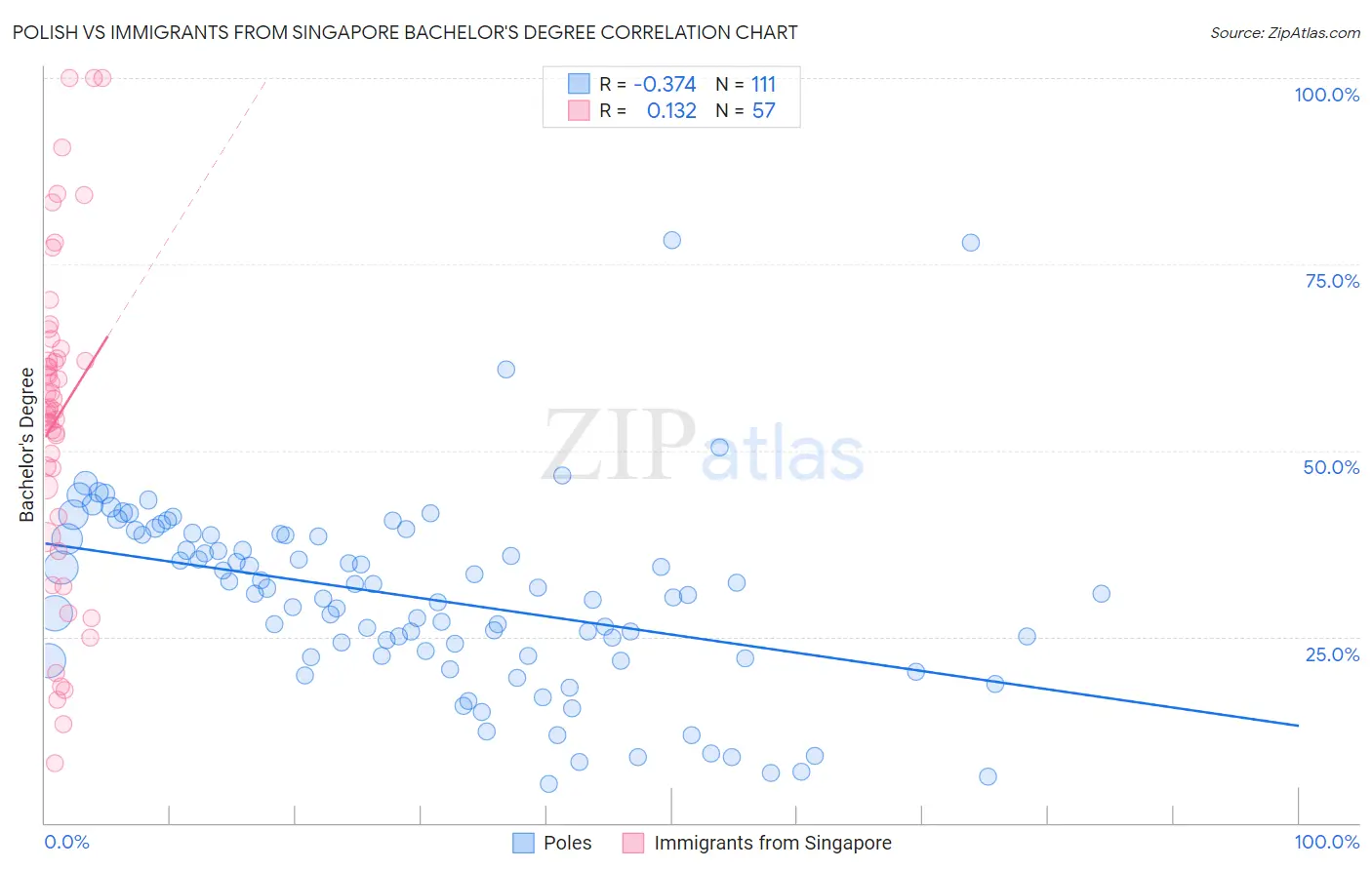 Polish vs Immigrants from Singapore Bachelor's Degree