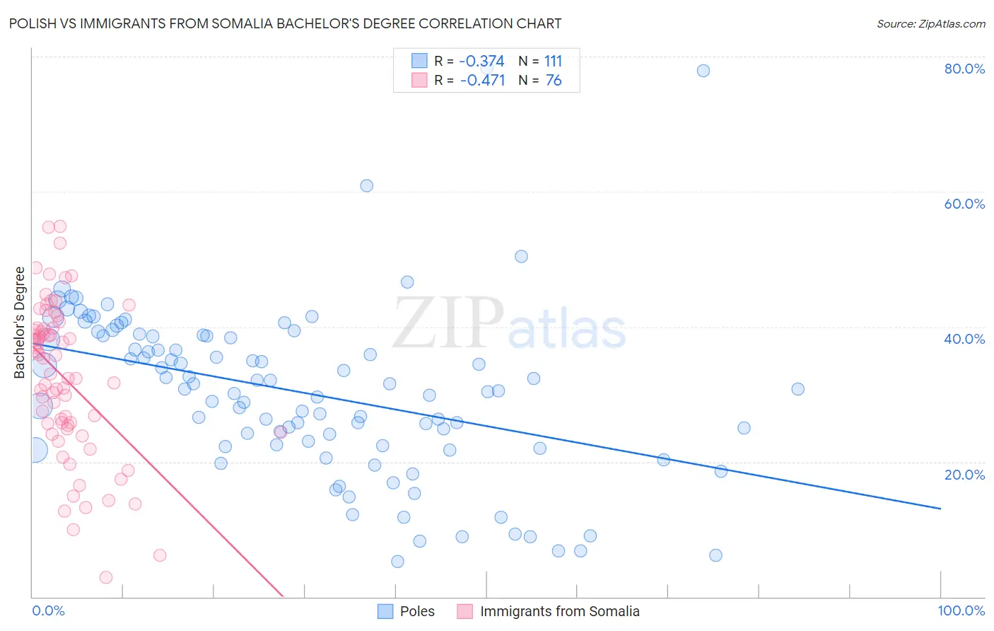 Polish vs Immigrants from Somalia Bachelor's Degree