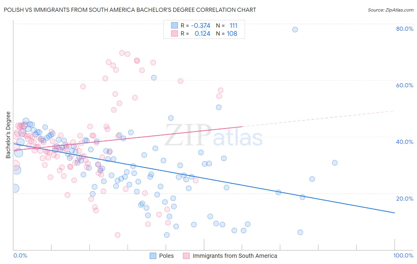 Polish vs Immigrants from South America Bachelor's Degree