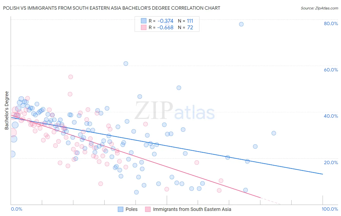 Polish vs Immigrants from South Eastern Asia Bachelor's Degree