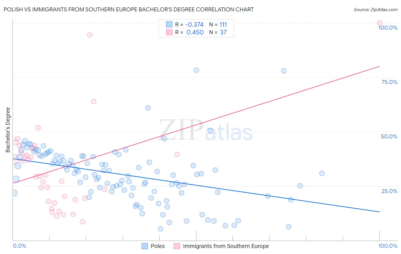 Polish vs Immigrants from Southern Europe Bachelor's Degree
