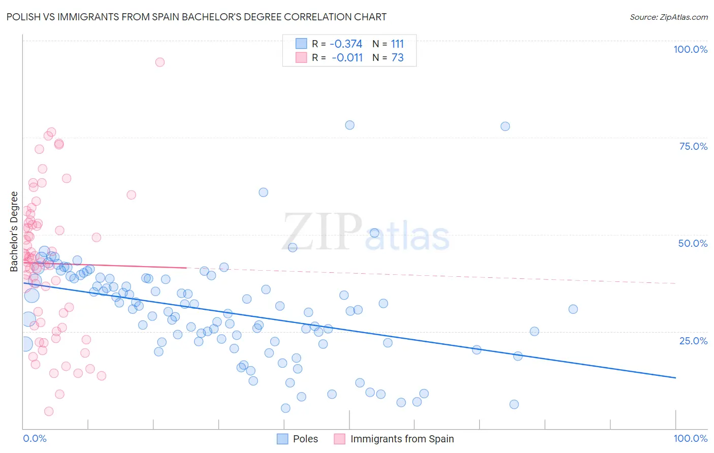 Polish vs Immigrants from Spain Bachelor's Degree