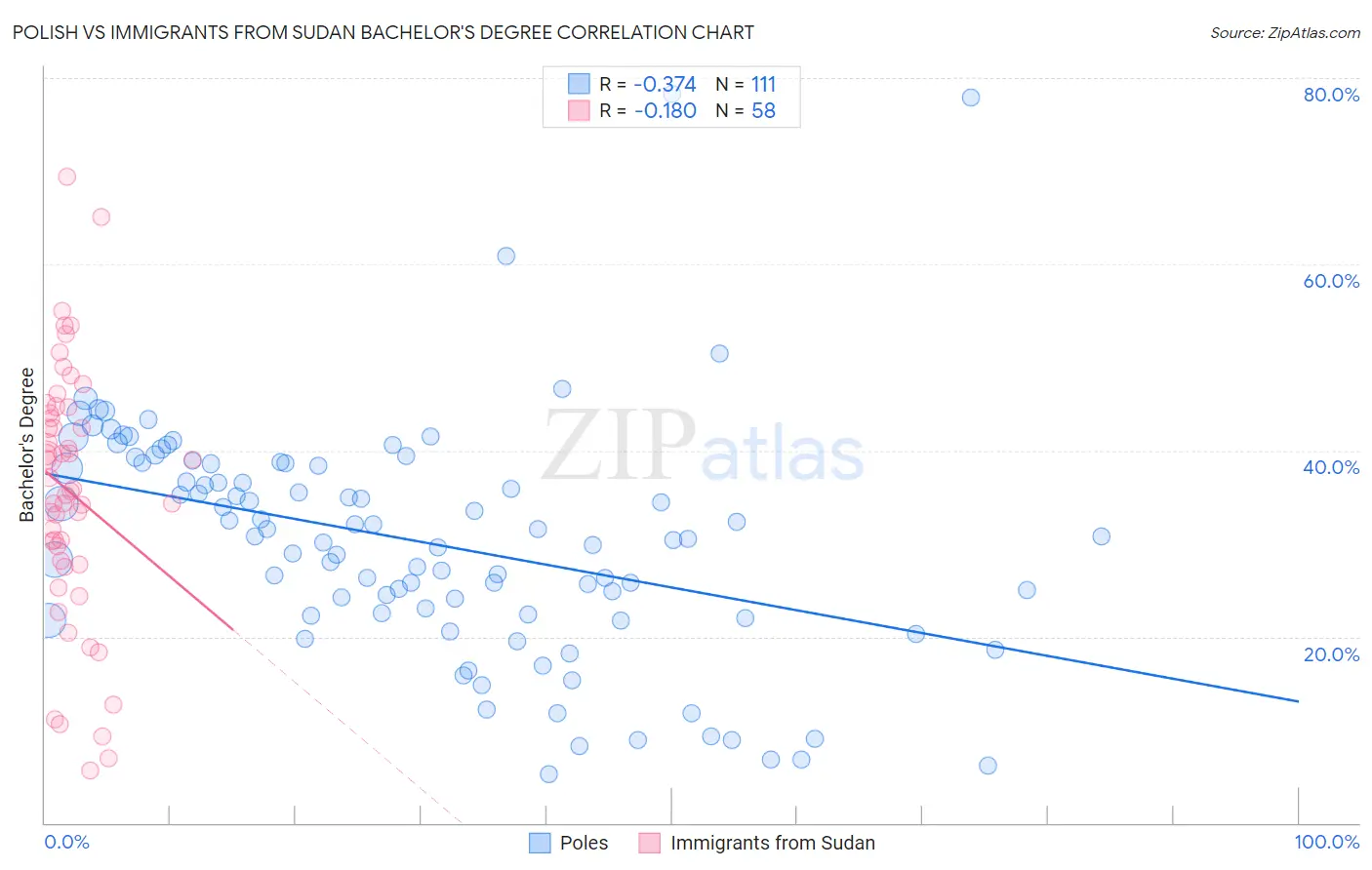 Polish vs Immigrants from Sudan Bachelor's Degree