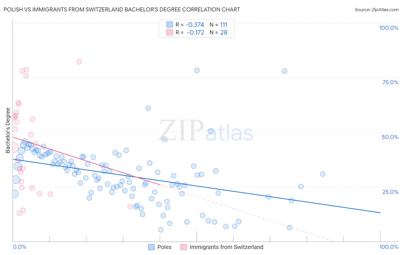 Polish vs Immigrants from Switzerland Bachelor's Degree