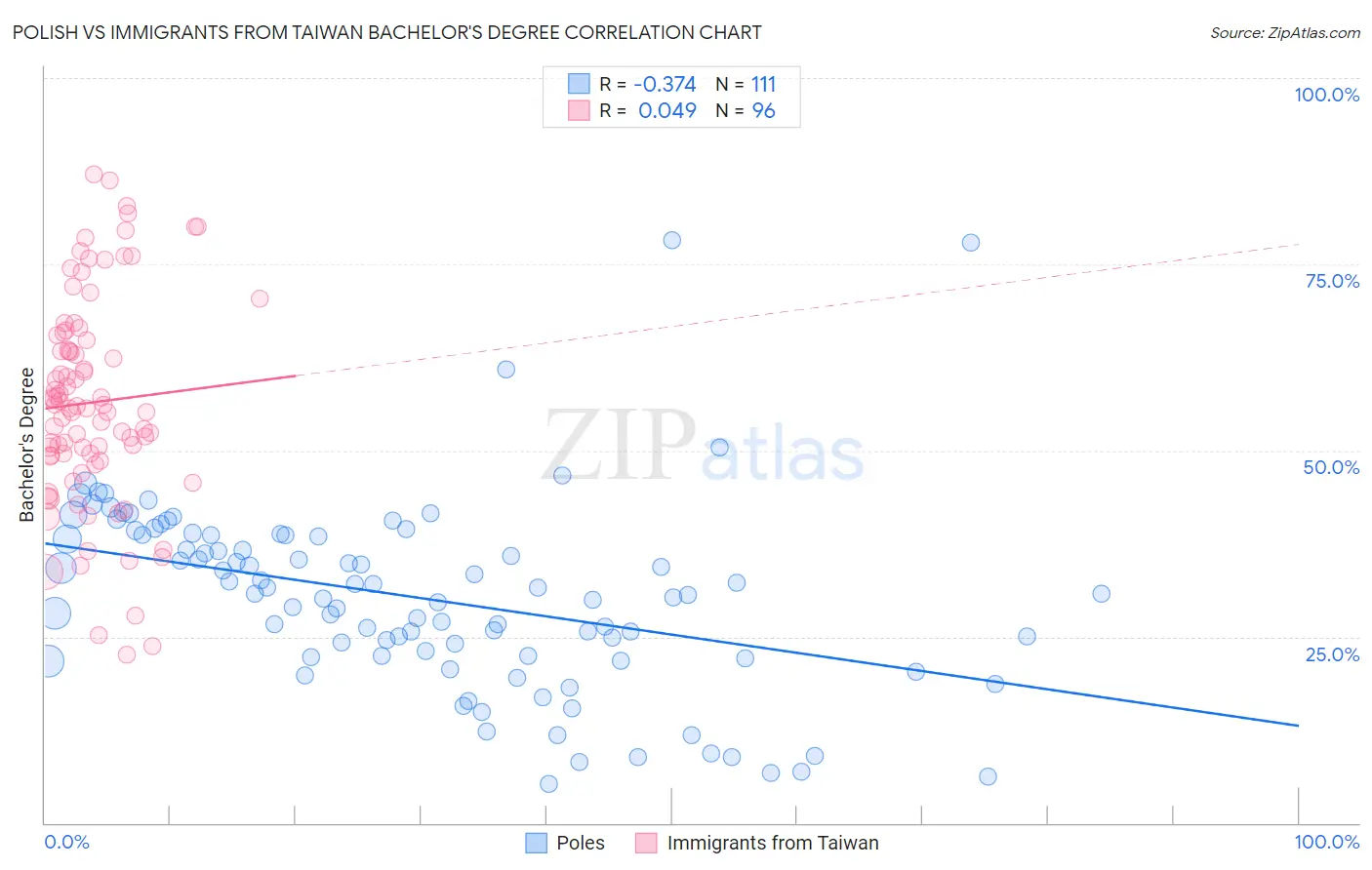 Polish vs Immigrants from Taiwan Bachelor's Degree