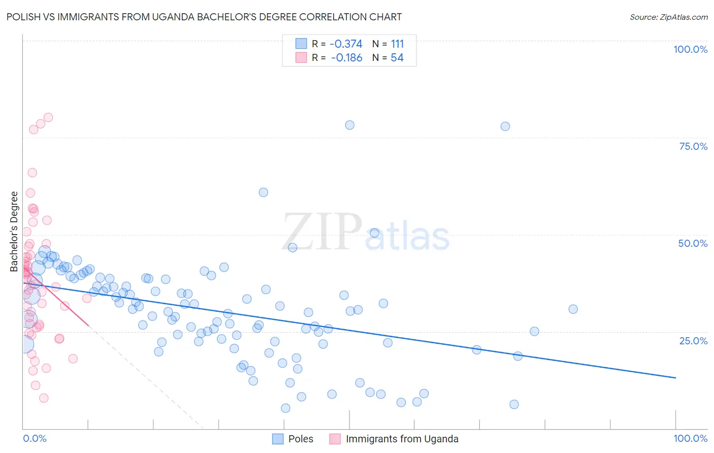 Polish vs Immigrants from Uganda Bachelor's Degree