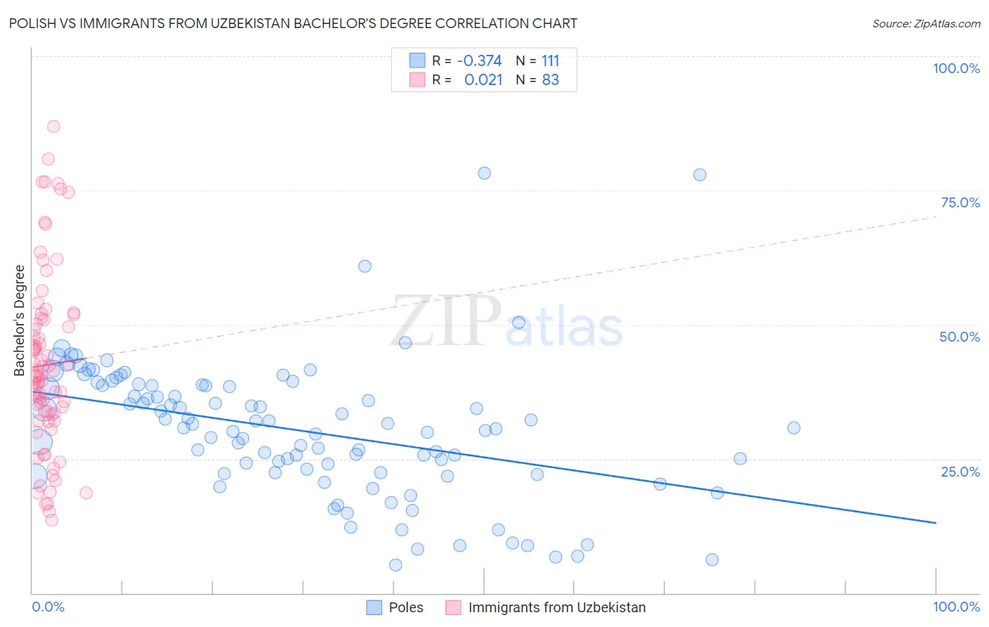 Polish vs Immigrants from Uzbekistan Bachelor's Degree